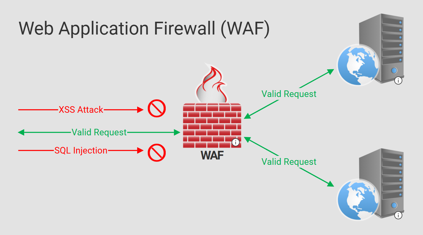 Web Application Firewall